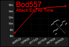 Total Graph of Bod557
