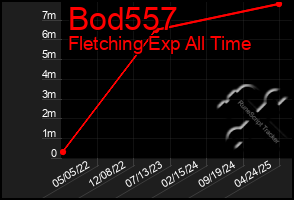 Total Graph of Bod557