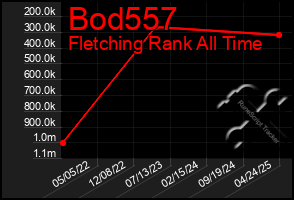 Total Graph of Bod557