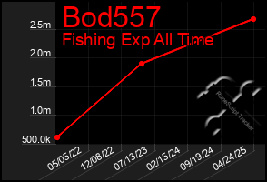 Total Graph of Bod557