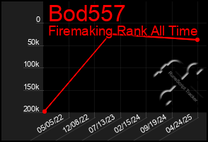 Total Graph of Bod557