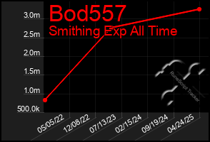 Total Graph of Bod557