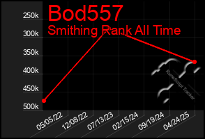 Total Graph of Bod557