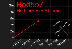Total Graph of Bod557