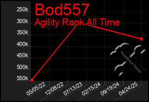 Total Graph of Bod557