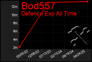 Total Graph of Bod557