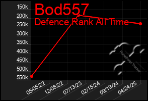 Total Graph of Bod557