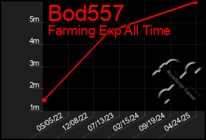 Total Graph of Bod557