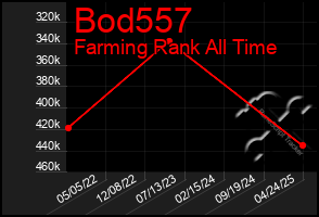 Total Graph of Bod557