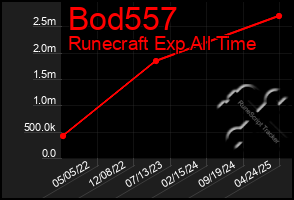 Total Graph of Bod557