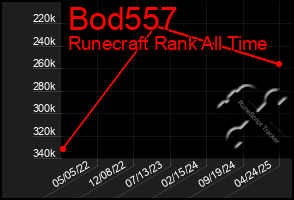 Total Graph of Bod557