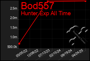Total Graph of Bod557