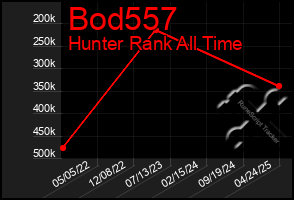 Total Graph of Bod557