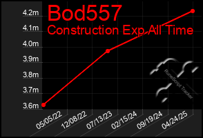 Total Graph of Bod557