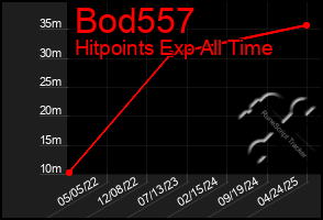 Total Graph of Bod557