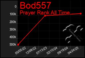 Total Graph of Bod557