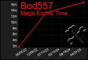 Total Graph of Bod557