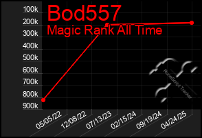 Total Graph of Bod557