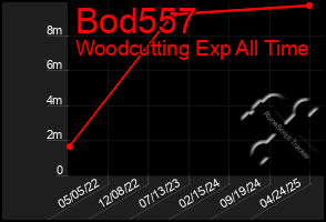 Total Graph of Bod557