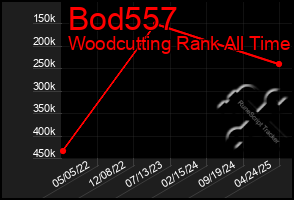 Total Graph of Bod557