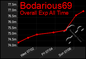 Total Graph of Bodarious69