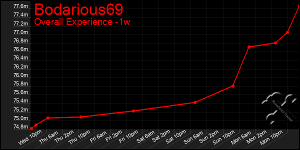 Last 7 Days Graph of Bodarious69