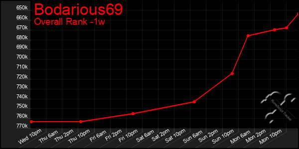 Last 7 Days Graph of Bodarious69