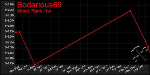 Last 7 Days Graph of Bodarious69
