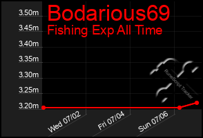 Total Graph of Bodarious69