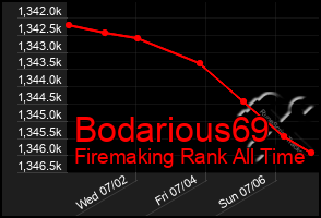 Total Graph of Bodarious69