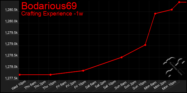 Last 7 Days Graph of Bodarious69