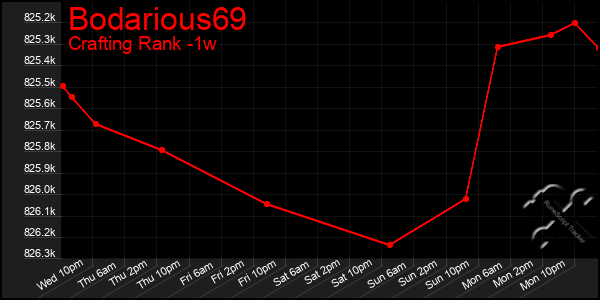 Last 7 Days Graph of Bodarious69
