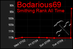 Total Graph of Bodarious69
