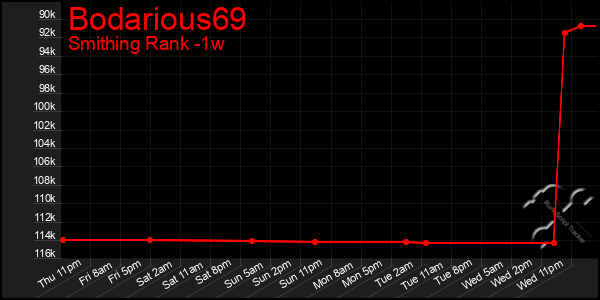 Last 7 Days Graph of Bodarious69