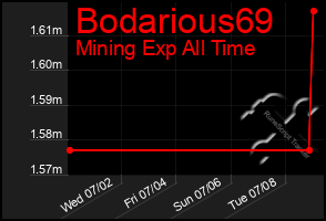 Total Graph of Bodarious69