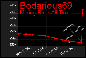 Total Graph of Bodarious69