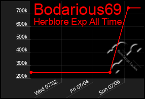 Total Graph of Bodarious69