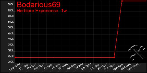 Last 7 Days Graph of Bodarious69
