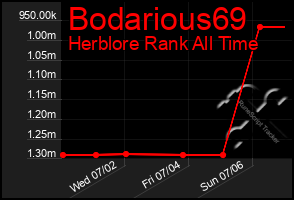 Total Graph of Bodarious69