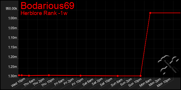 Last 7 Days Graph of Bodarious69