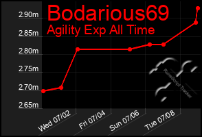 Total Graph of Bodarious69