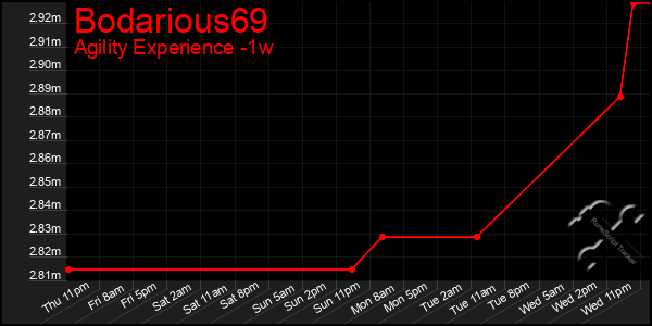 Last 7 Days Graph of Bodarious69