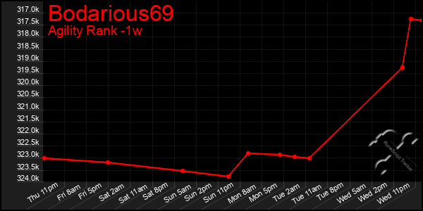 Last 7 Days Graph of Bodarious69