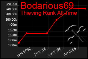 Total Graph of Bodarious69