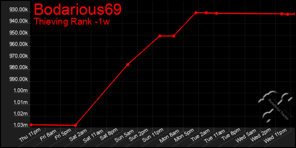 Last 7 Days Graph of Bodarious69
