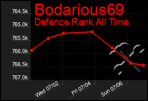 Total Graph of Bodarious69