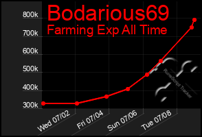 Total Graph of Bodarious69
