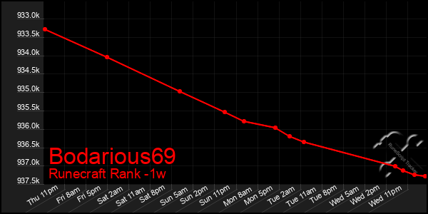 Last 7 Days Graph of Bodarious69