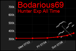 Total Graph of Bodarious69