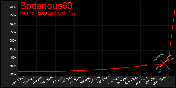 Last 7 Days Graph of Bodarious69